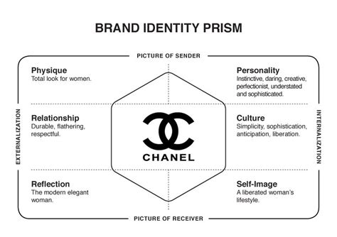 Chanel branding techniques